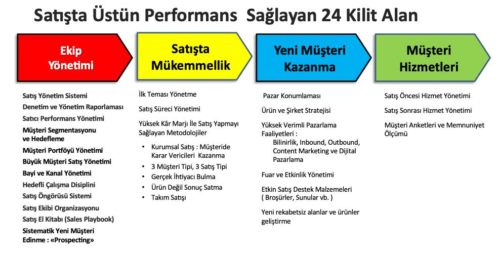 Satışta üstün performans sağlayan 24 kilit alan Satışta üstün performans sağlayan 24 kilit alan